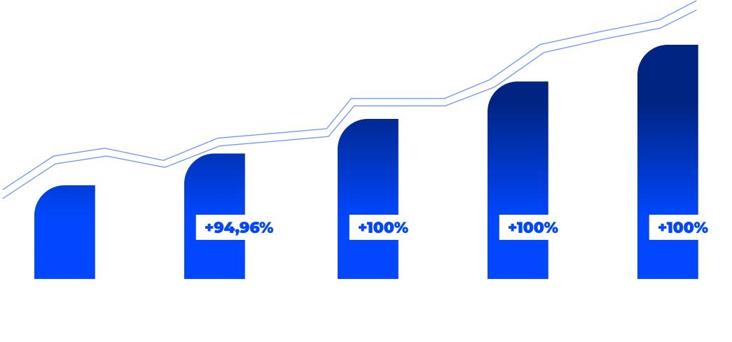 Imagem mostrando um gráfico com colunas crescentes sobre os resultados da estratégia de performance que o cliente Esplane teve enter os anos de 2022 e 2023.