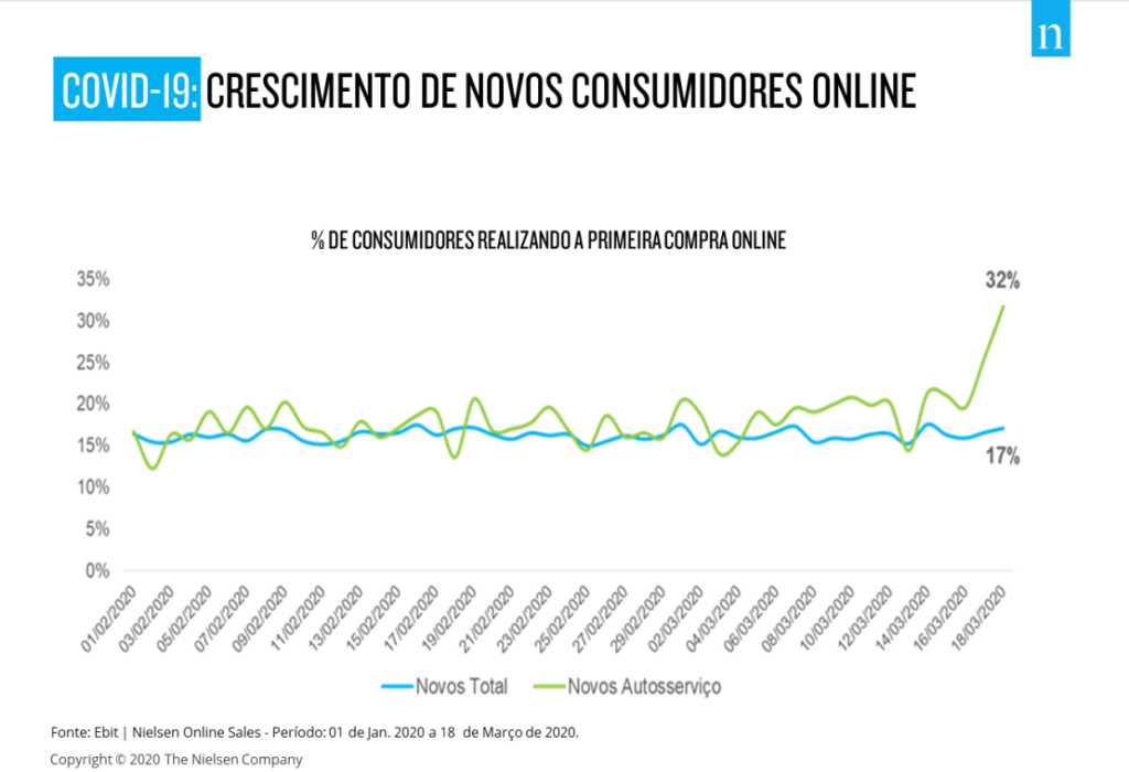 novos consumidores online - covid-19 - nielsen