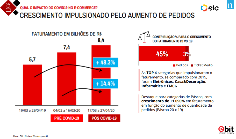 crescimento do e-commerce pós pandemia no Brasil