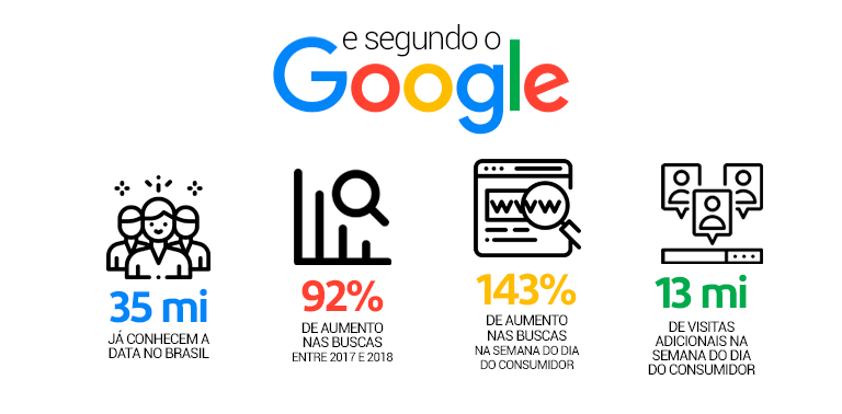 dados do google sobre o dia do consumidor