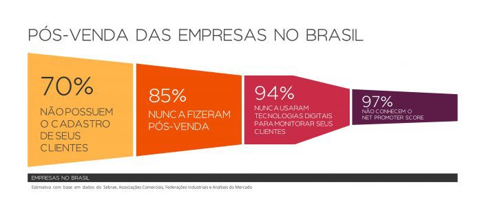 pós-venda das empresas no brasil